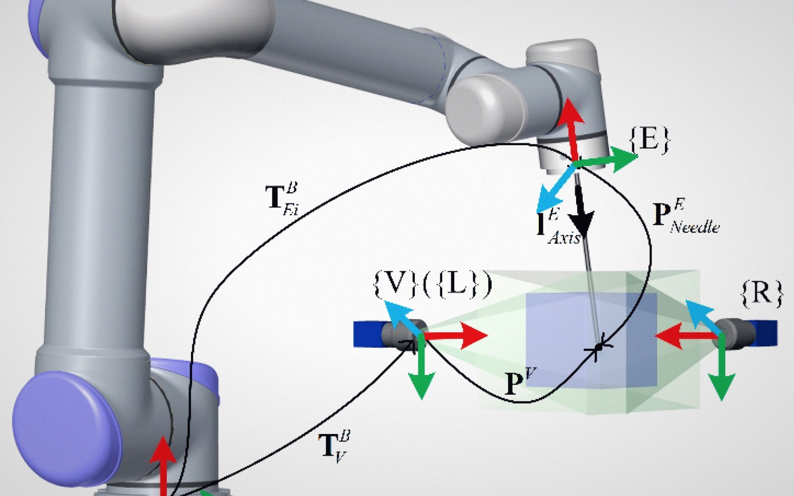Diagram showing coordinate frames and transforms linking a robotic arm's end effector to stereo camera views